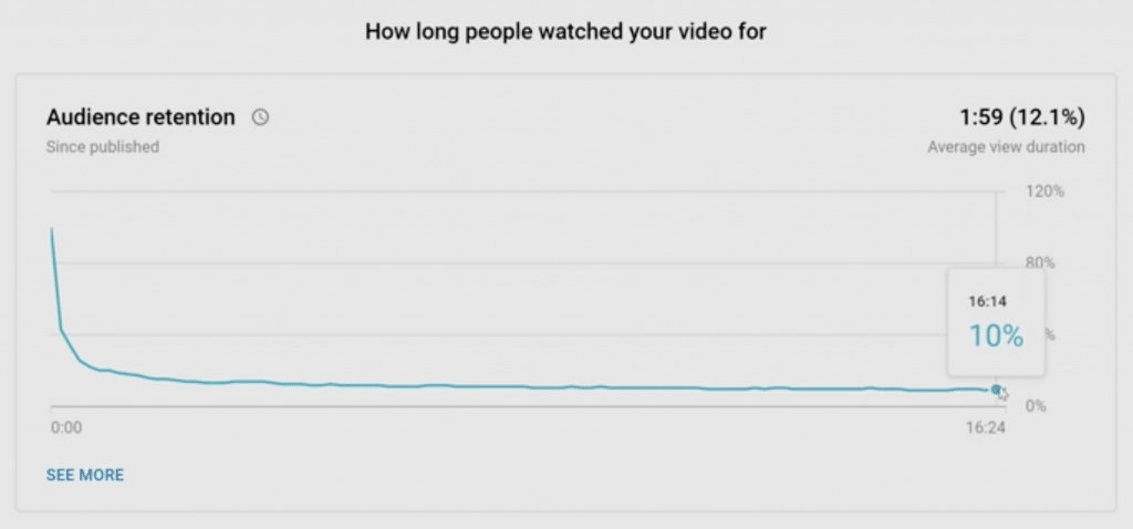 How long people watched your video for